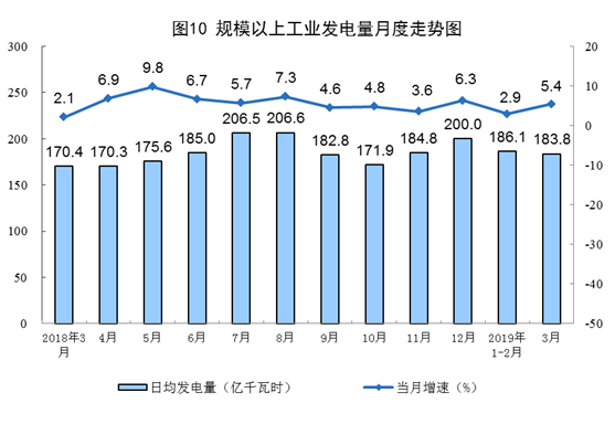 統(tǒng)計(jì)局：3月太陽能發(fā)電增長12.9%